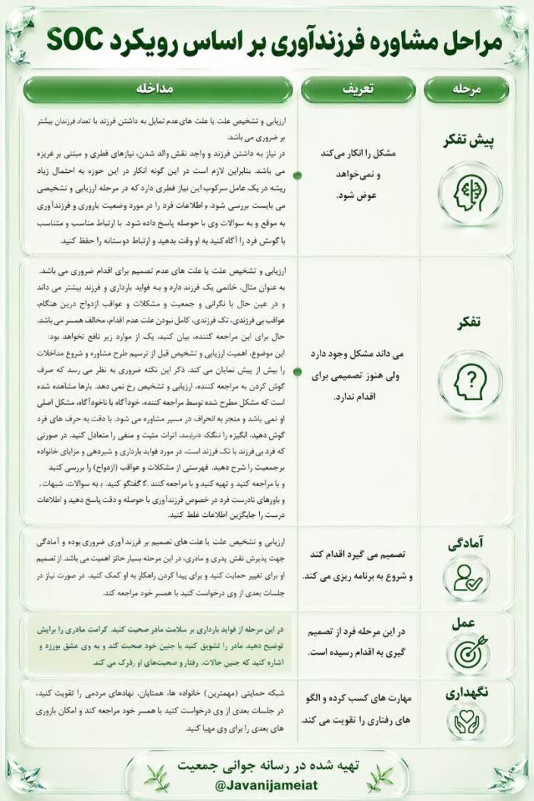 مراحل مشاوره فرزندآوری بر اساس رویکرد SOC