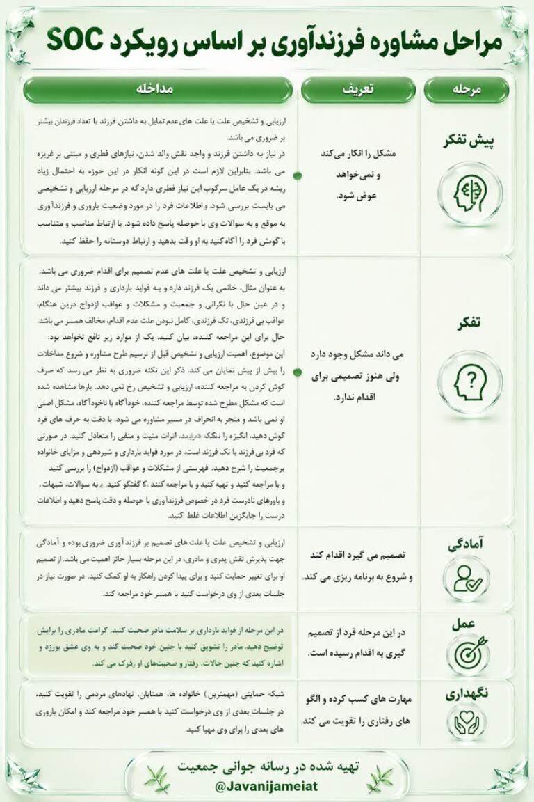 مراحل مشاوره فرزندآوری بر اساس رویکرد SOC